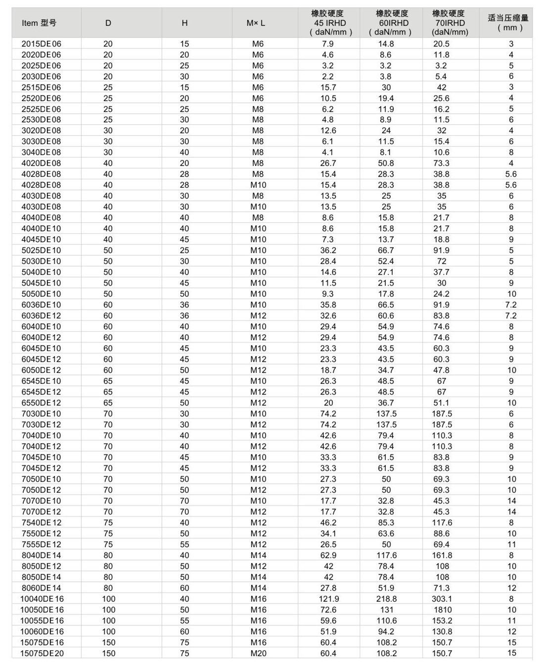 JNDE型<a href='http://www.shihuaxi.cn' target='_blank'><u>橡膠減震器</u></a>參數(shù)圖